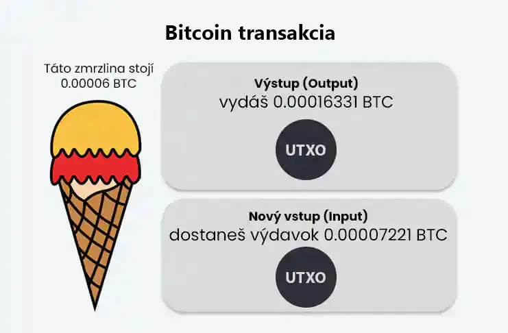 Bitcoin transakcia a UTXO