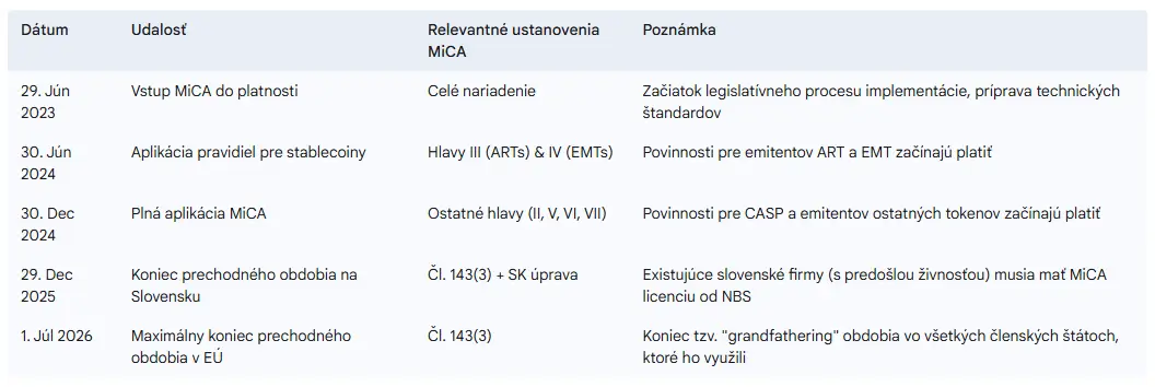 Kľúčové dátumy implementácie MiCA