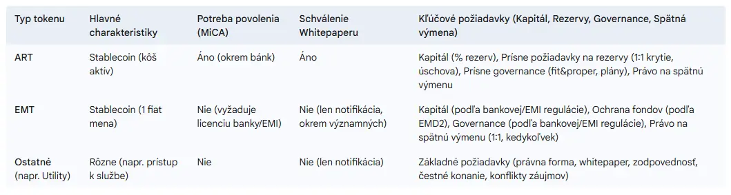 Prehľad požiadaviek na emitentov podľa typu tokenu